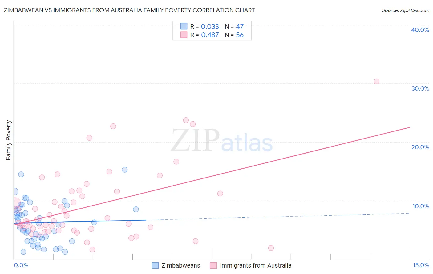 Zimbabwean vs Immigrants from Australia Family Poverty