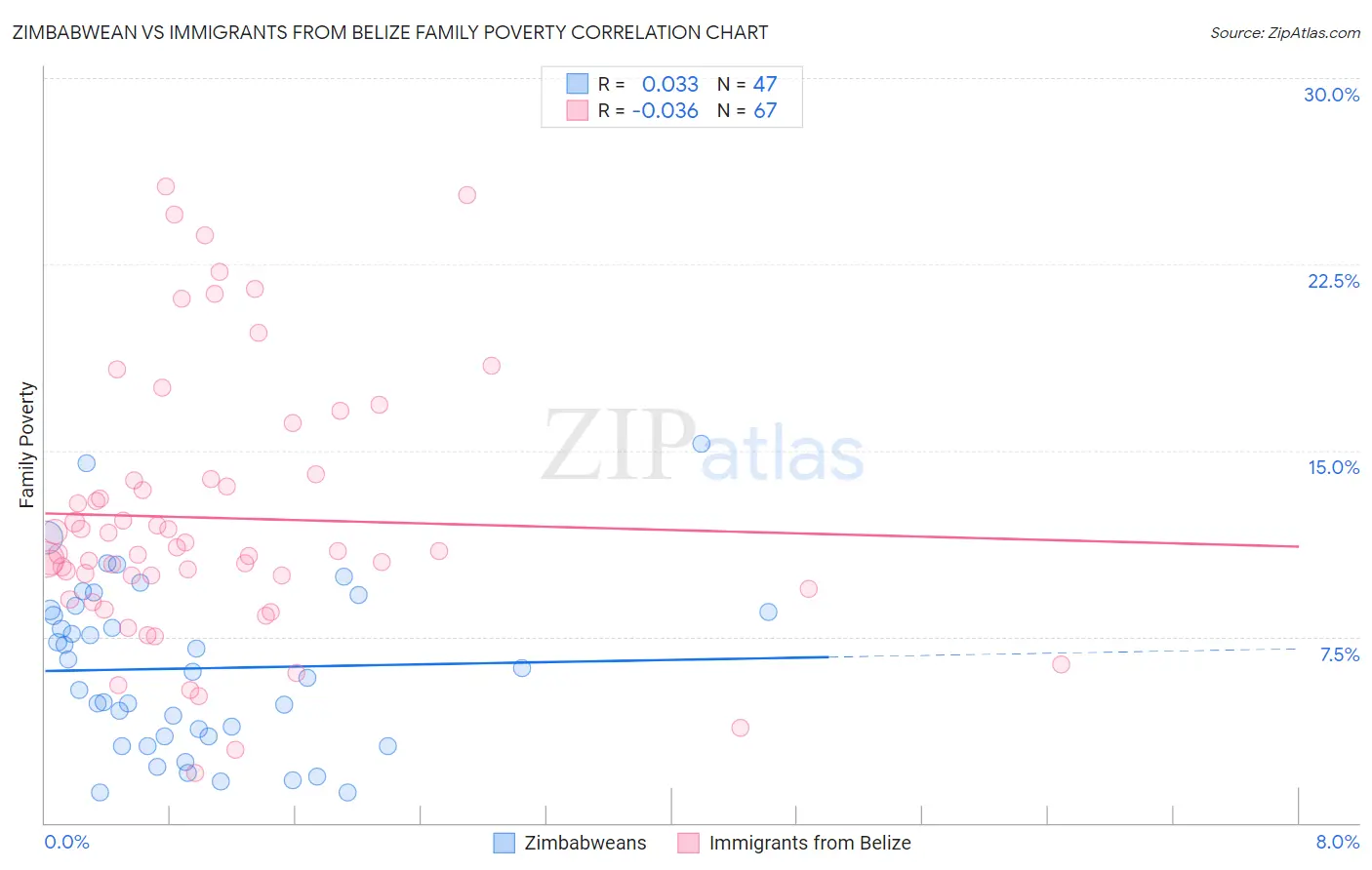 Zimbabwean vs Immigrants from Belize Family Poverty