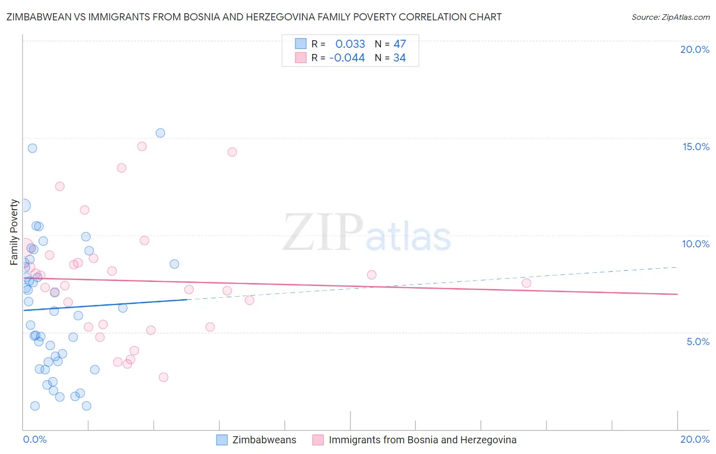 Zimbabwean vs Immigrants from Bosnia and Herzegovina Family Poverty