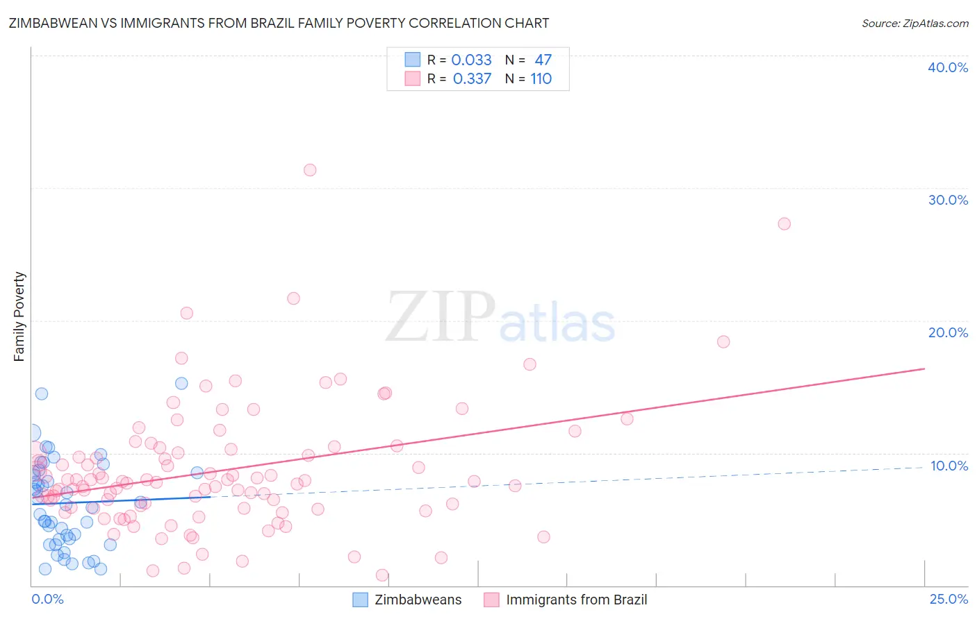 Zimbabwean vs Immigrants from Brazil Family Poverty