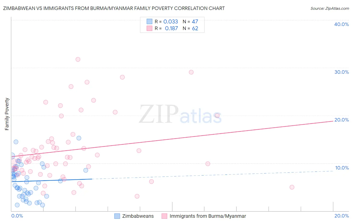 Zimbabwean vs Immigrants from Burma/Myanmar Family Poverty