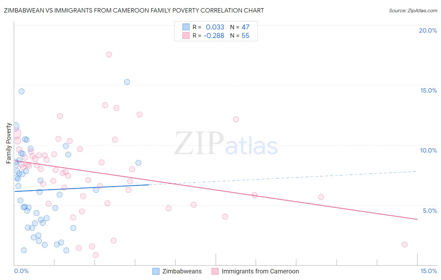 Zimbabwean vs Immigrants from Cameroon Family Poverty