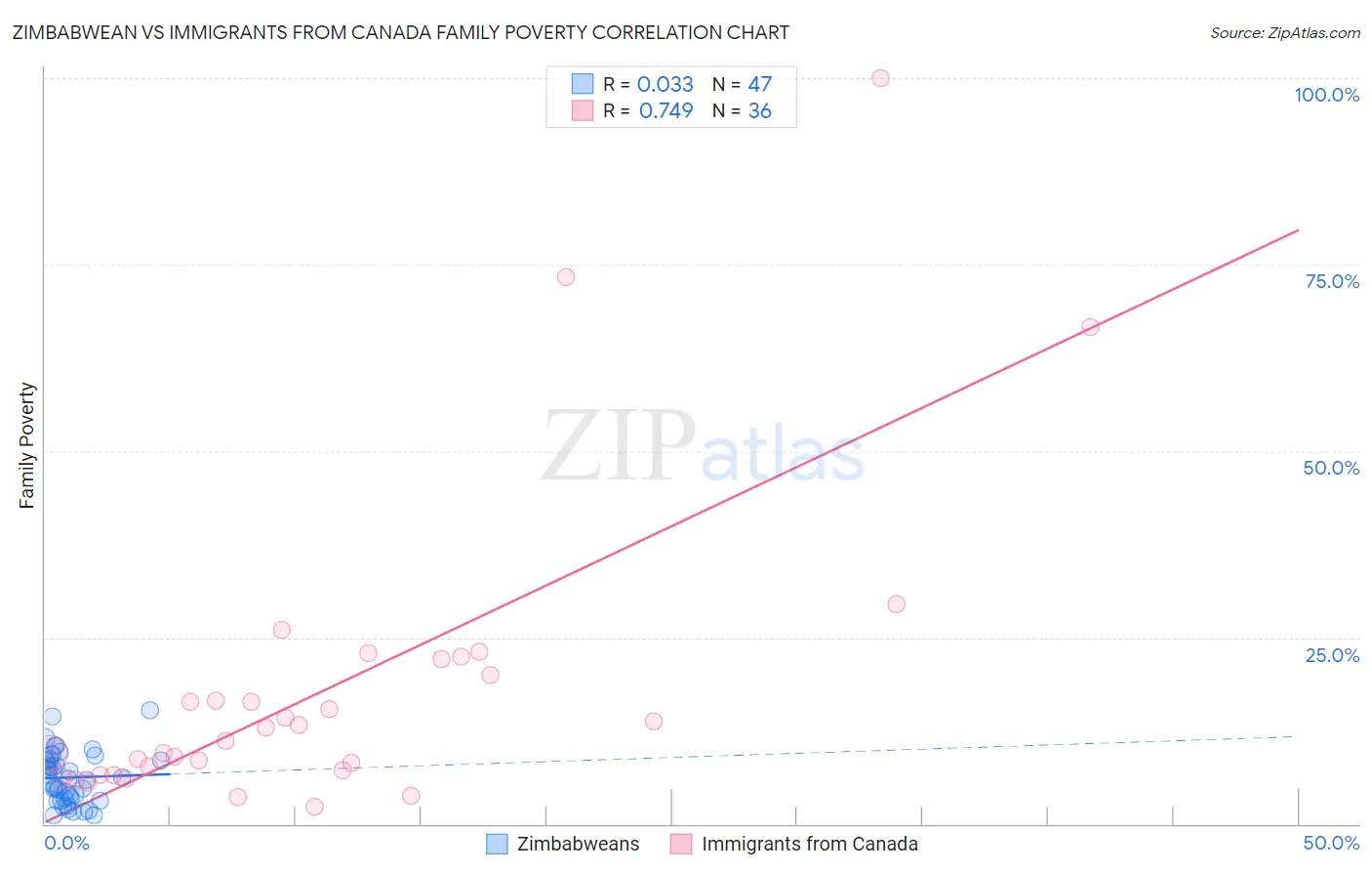 Zimbabwean vs Immigrants from Canada Family Poverty