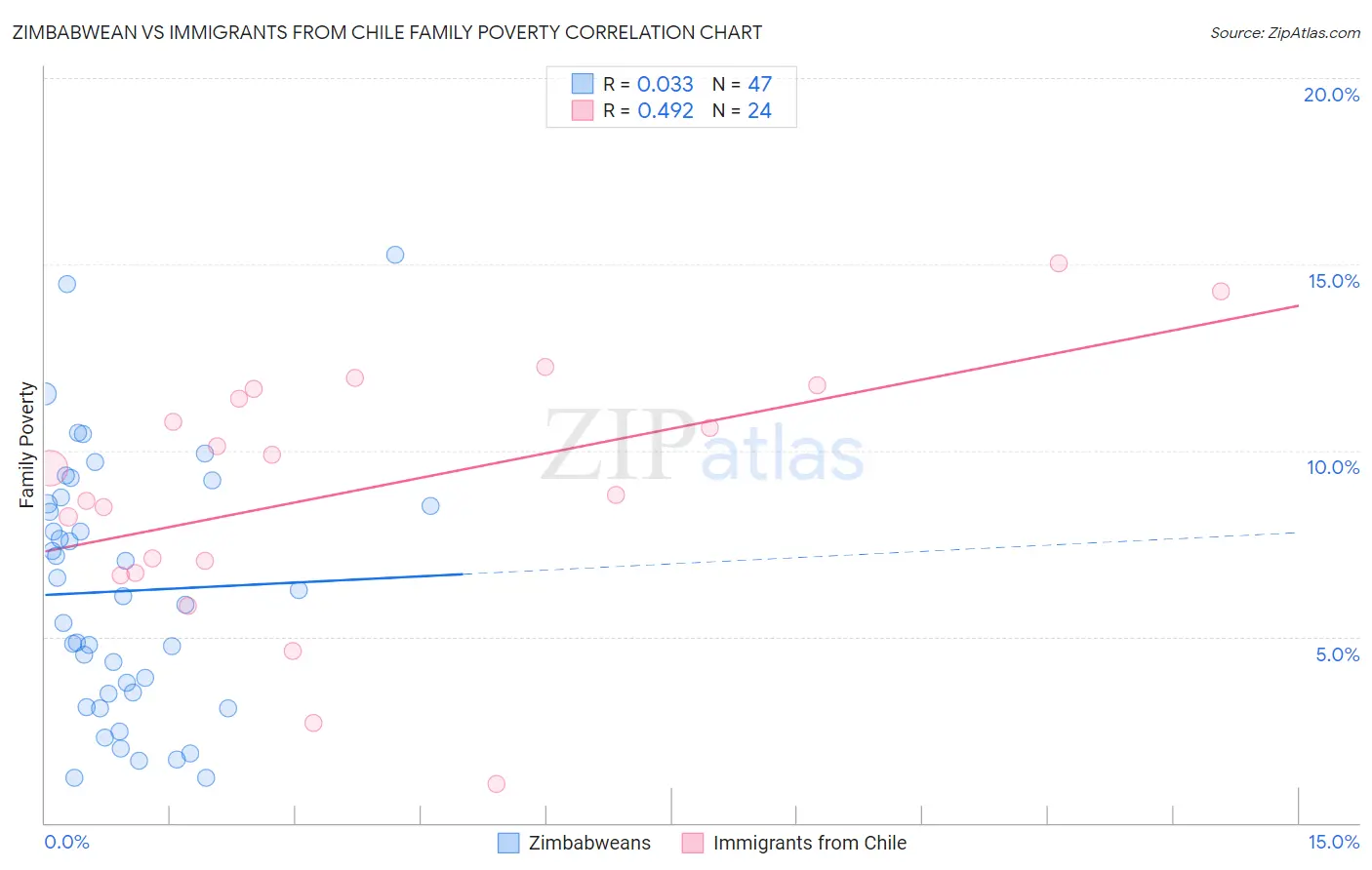 Zimbabwean vs Immigrants from Chile Family Poverty
