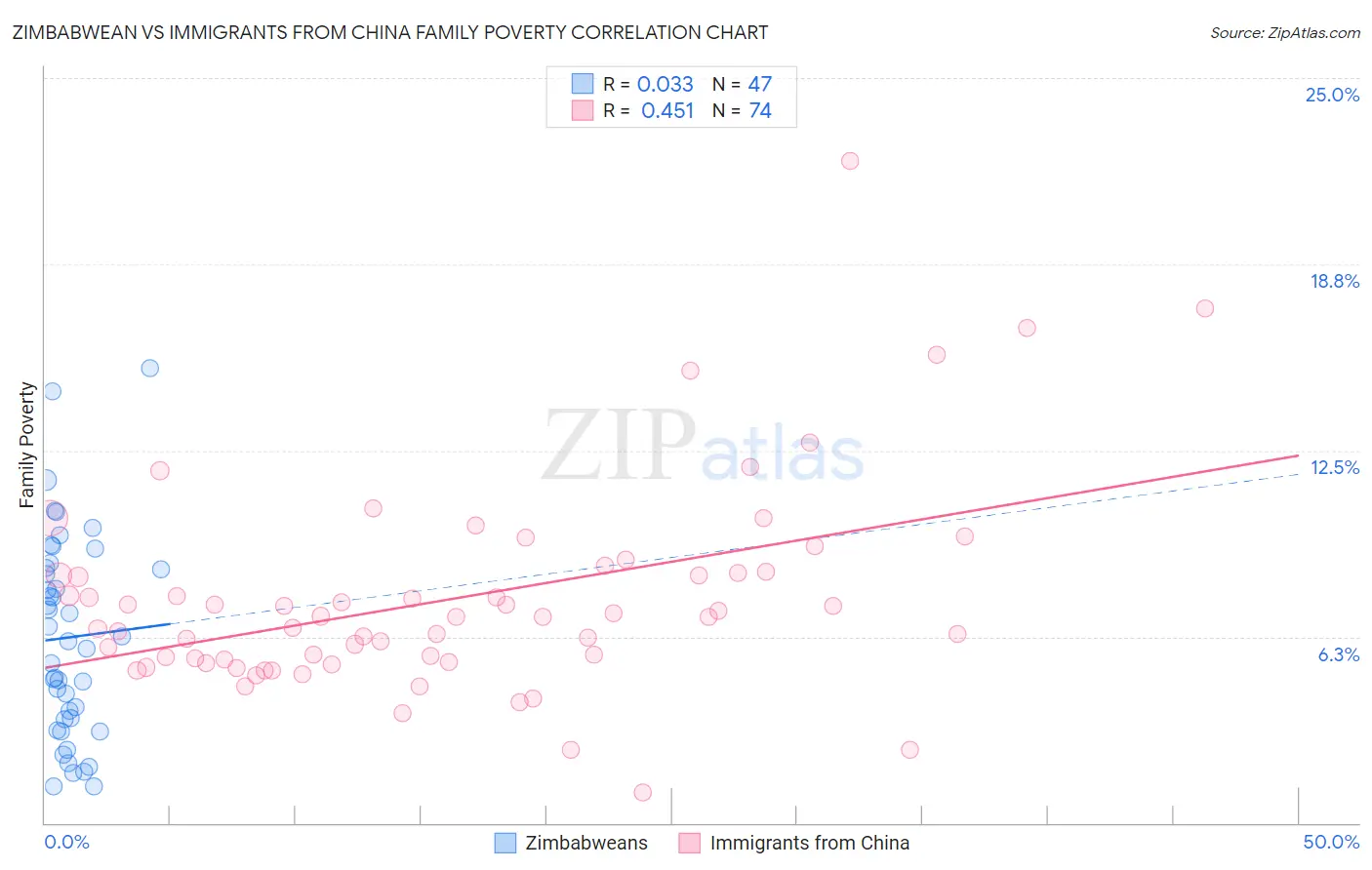 Zimbabwean vs Immigrants from China Family Poverty