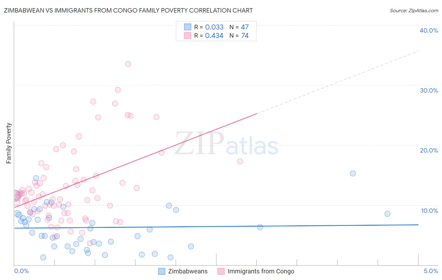 Zimbabwean vs Immigrants from Congo Family Poverty
