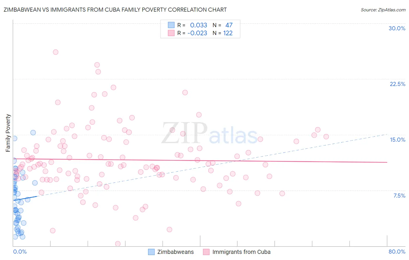 Zimbabwean vs Immigrants from Cuba Family Poverty
