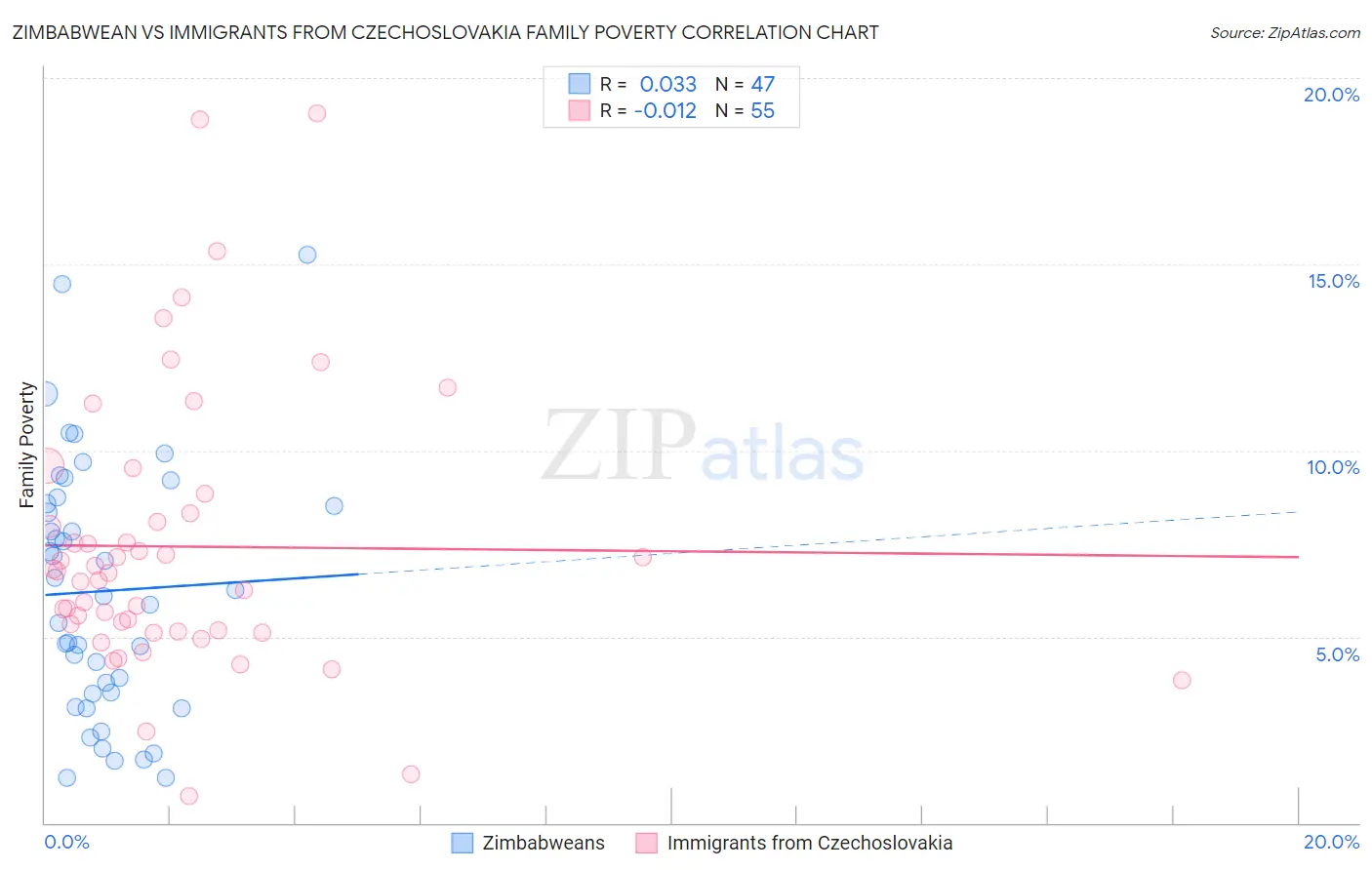 Zimbabwean vs Immigrants from Czechoslovakia Family Poverty