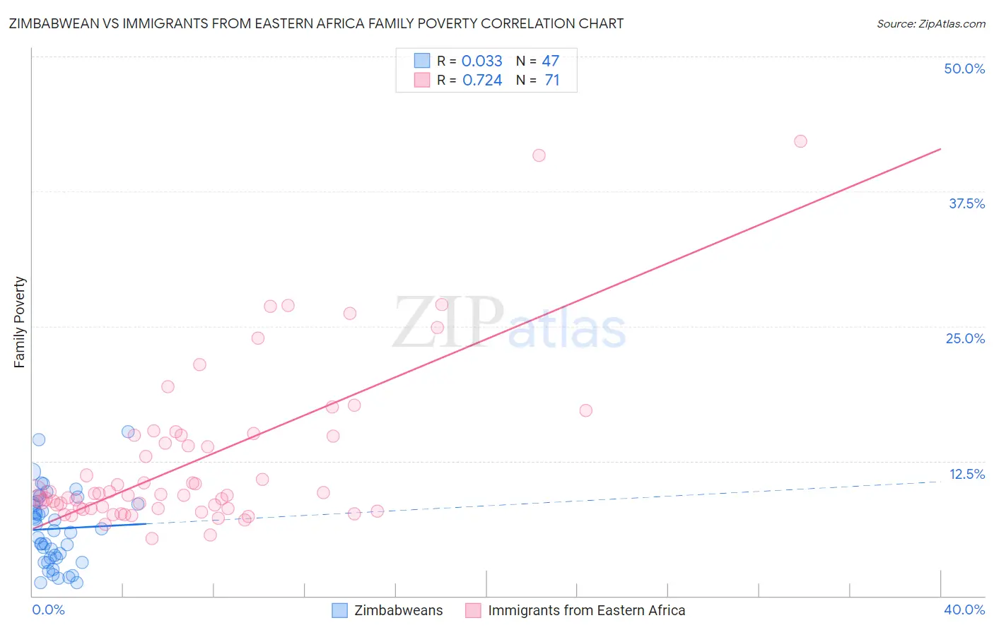 Zimbabwean vs Immigrants from Eastern Africa Family Poverty