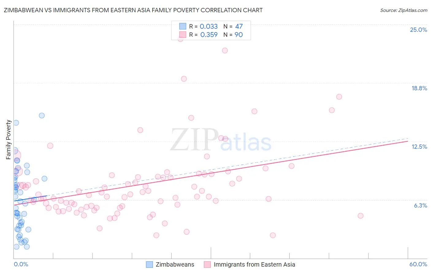Zimbabwean vs Immigrants from Eastern Asia Family Poverty