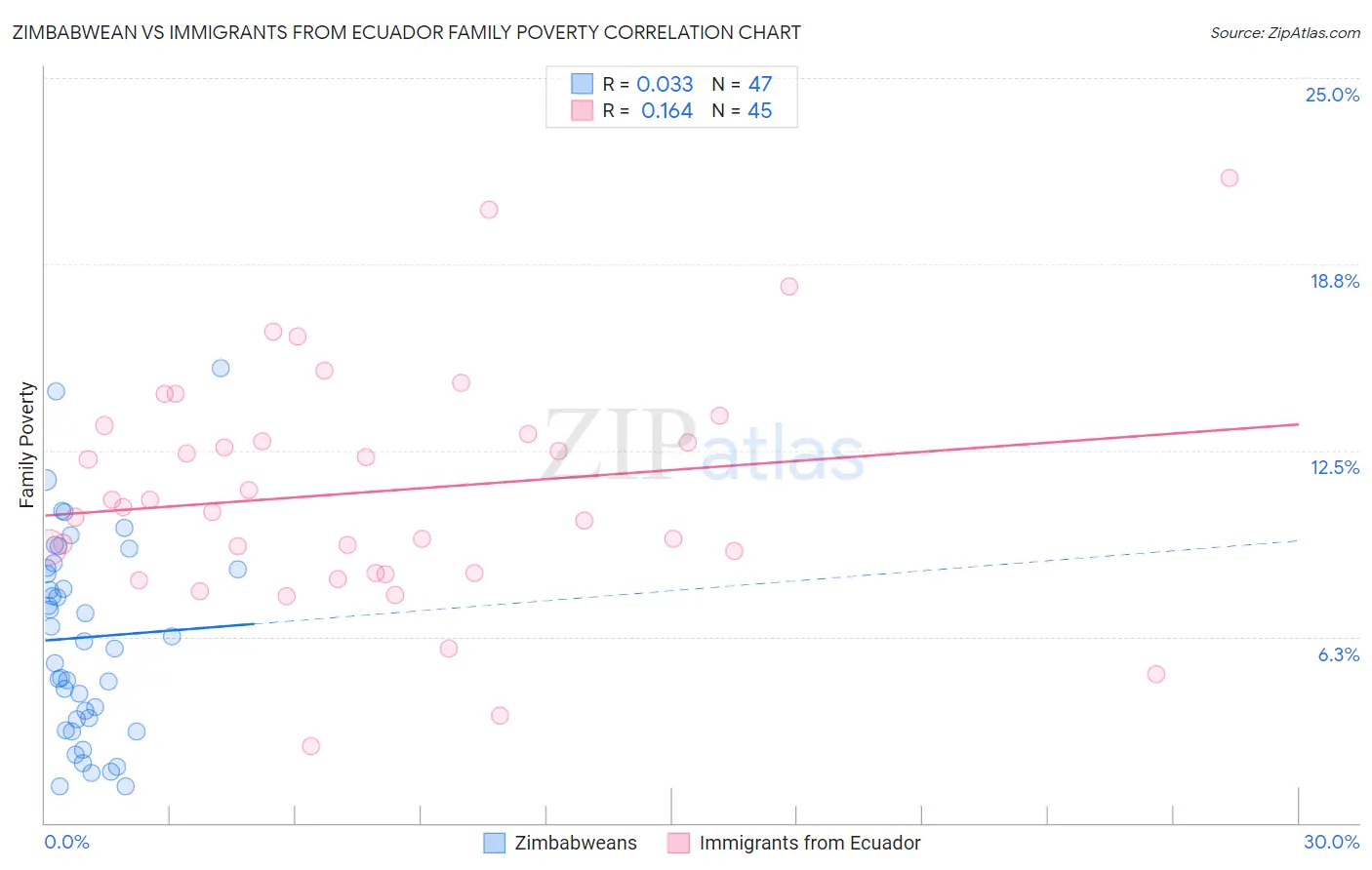 Zimbabwean vs Immigrants from Ecuador Family Poverty