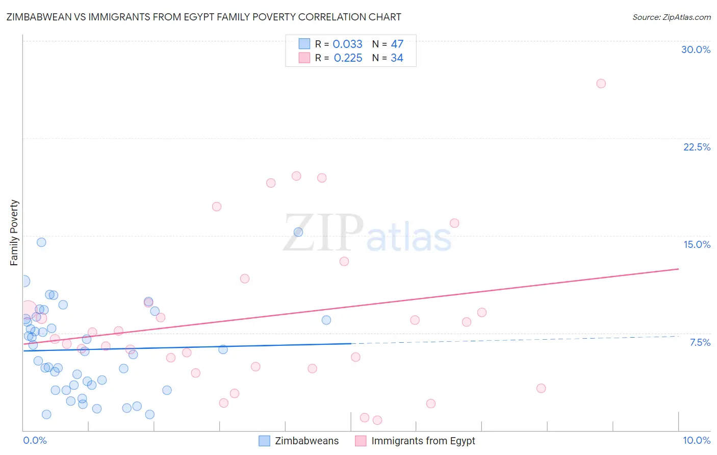 Zimbabwean vs Immigrants from Egypt Family Poverty