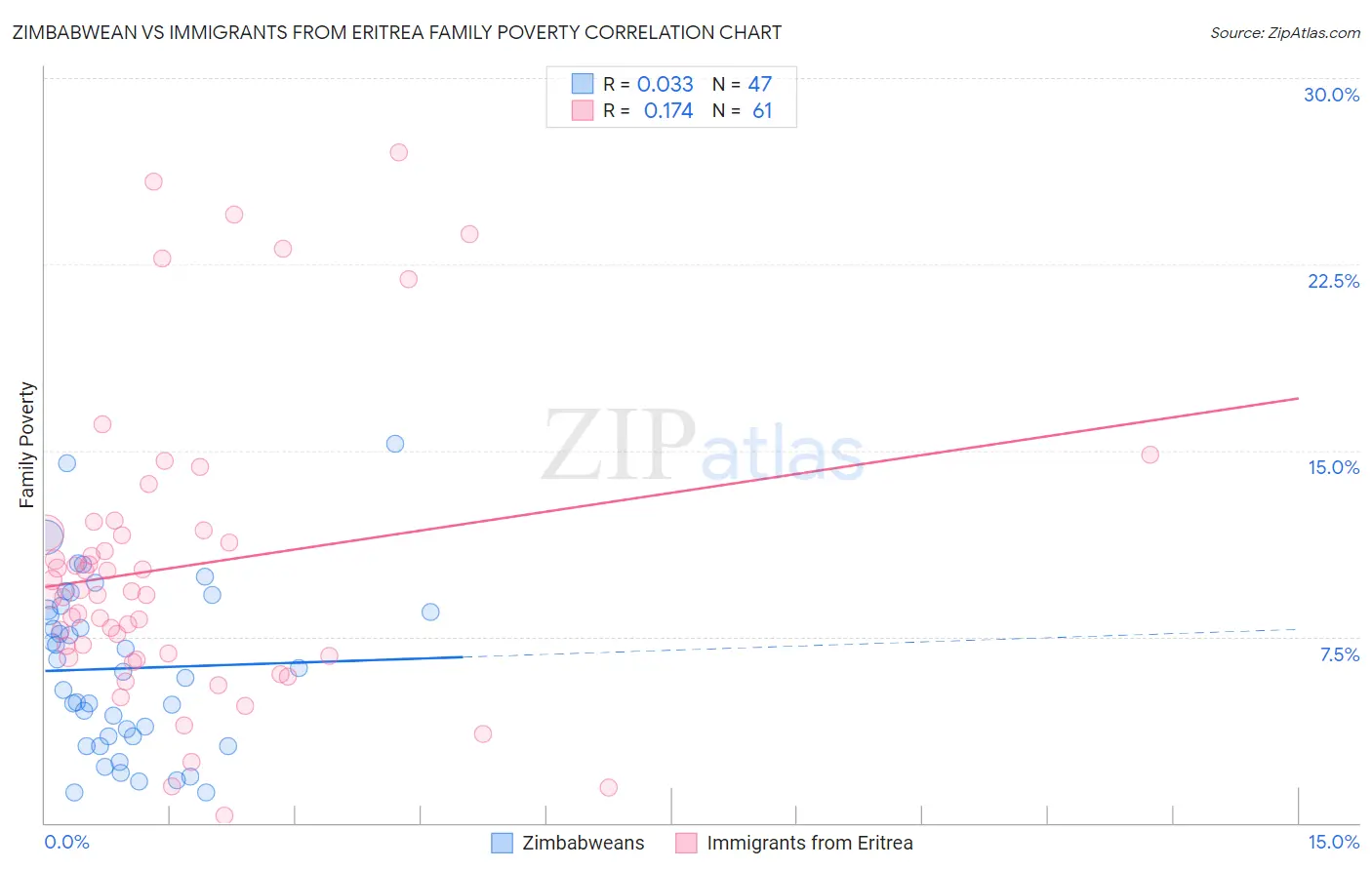 Zimbabwean vs Immigrants from Eritrea Family Poverty