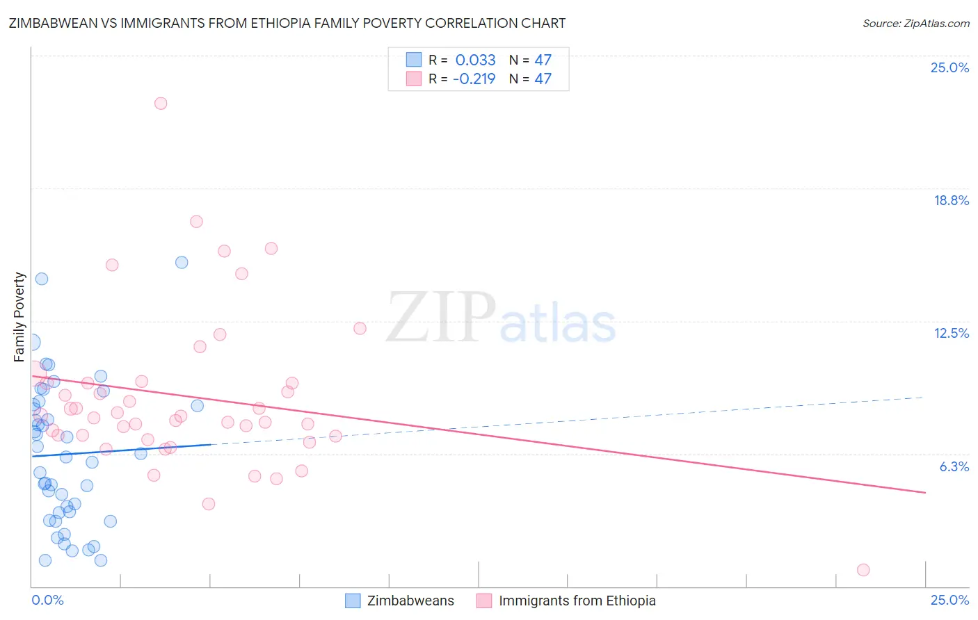 Zimbabwean vs Immigrants from Ethiopia Family Poverty