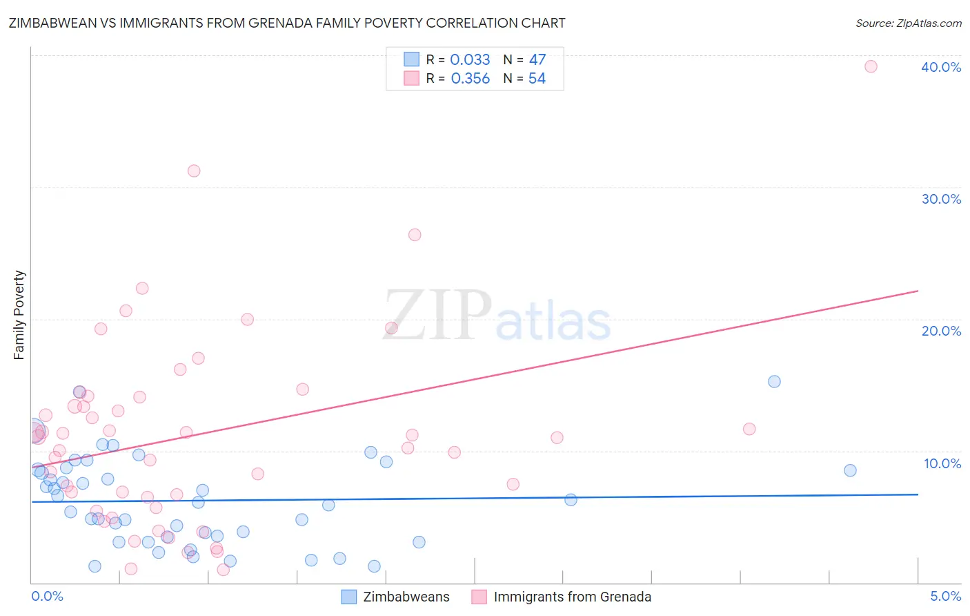 Zimbabwean vs Immigrants from Grenada Family Poverty
