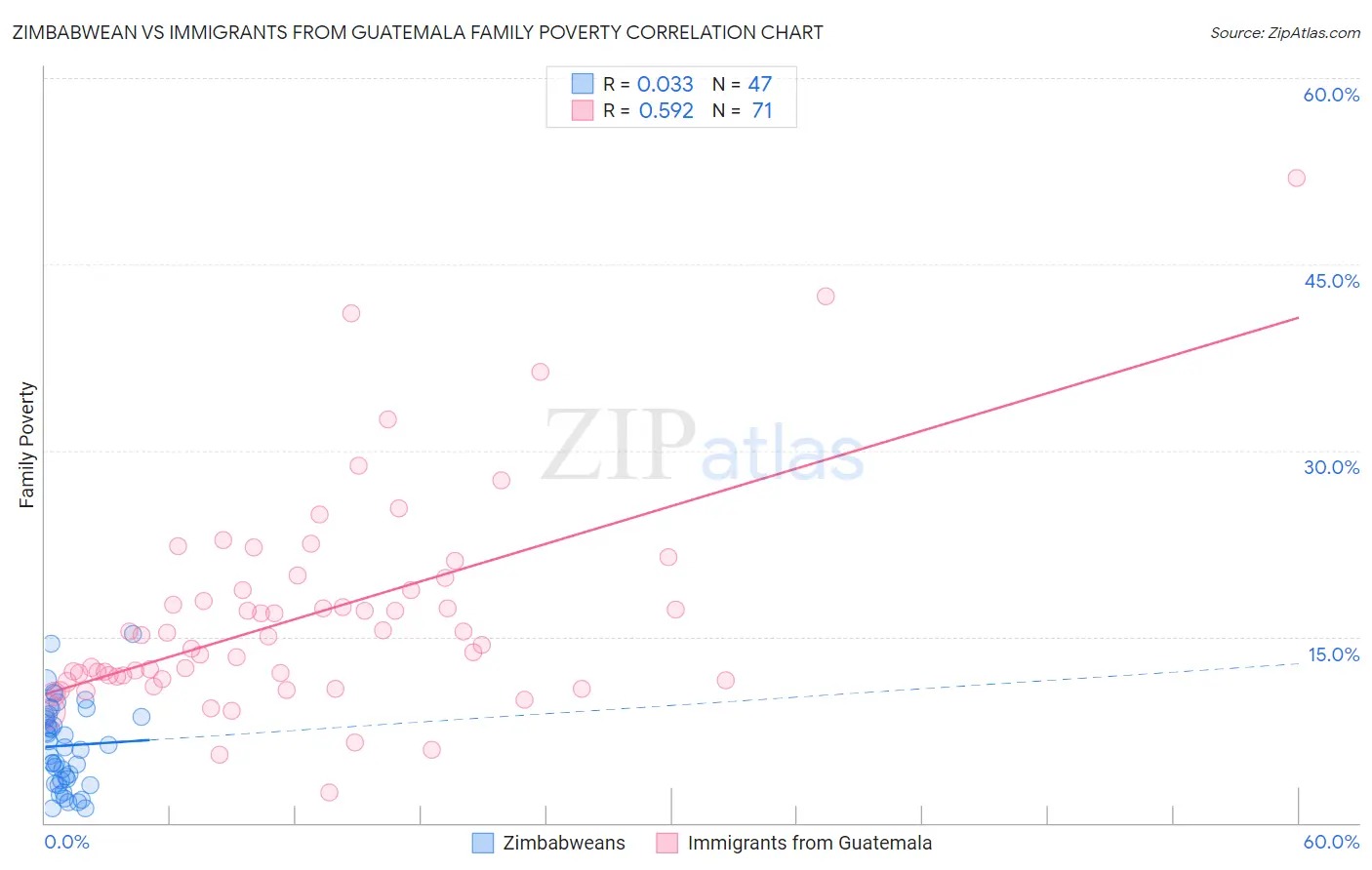 Zimbabwean vs Immigrants from Guatemala Family Poverty