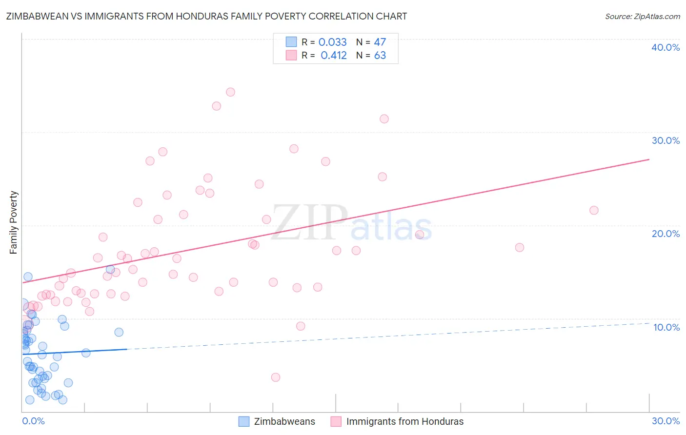 Zimbabwean vs Immigrants from Honduras Family Poverty