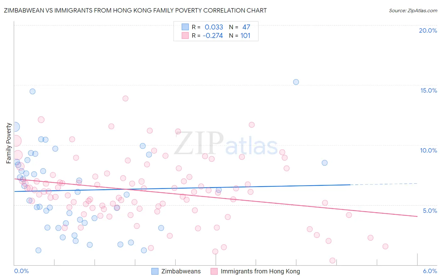 Zimbabwean vs Immigrants from Hong Kong Family Poverty