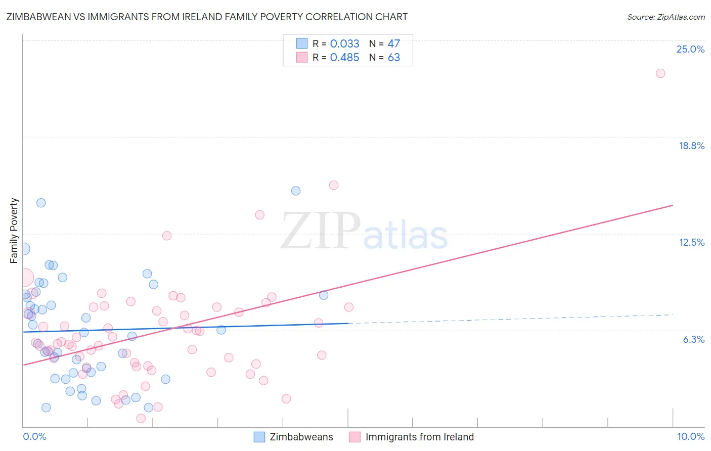 Zimbabwean vs Immigrants from Ireland Family Poverty