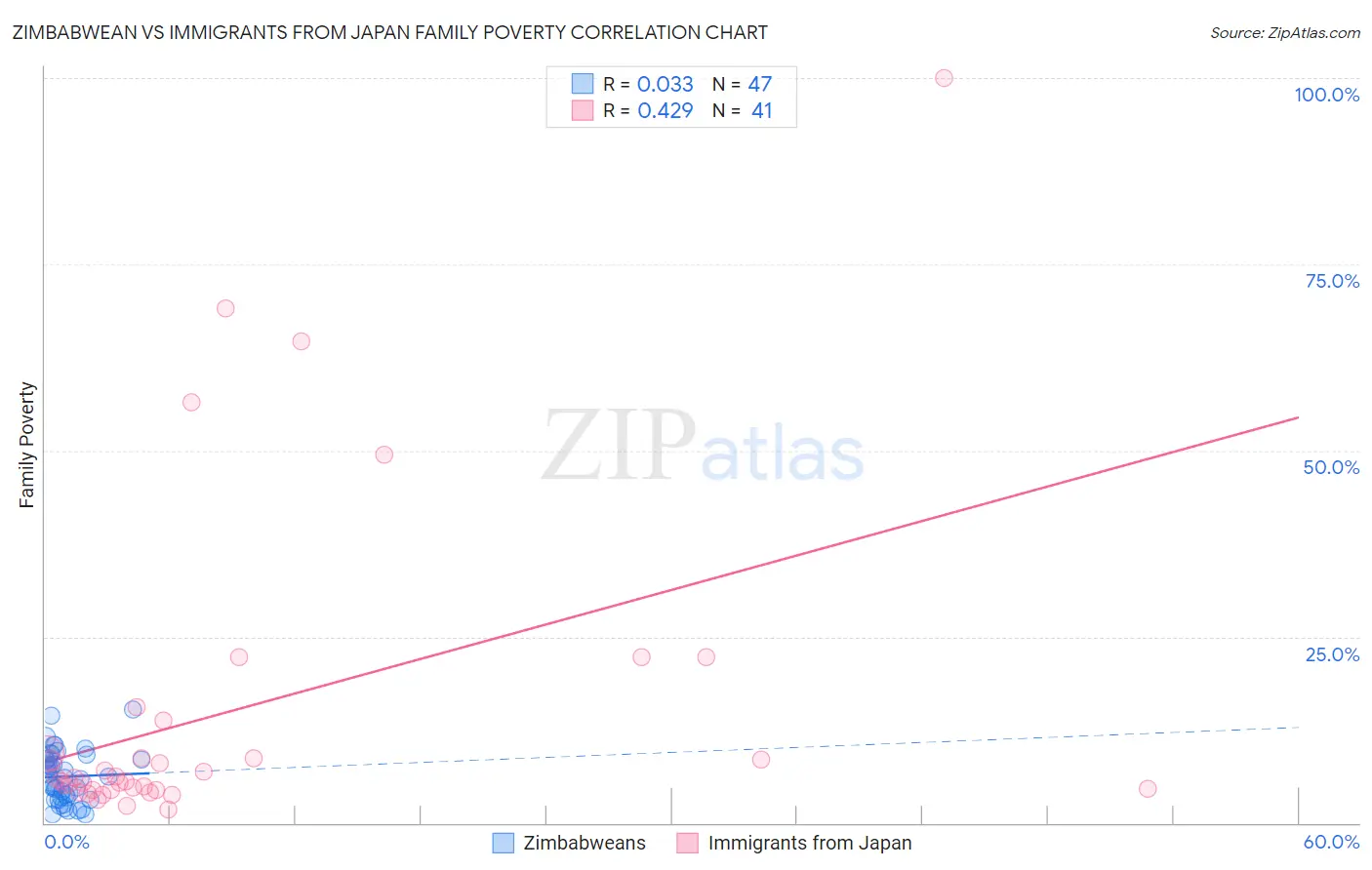 Zimbabwean vs Immigrants from Japan Family Poverty
