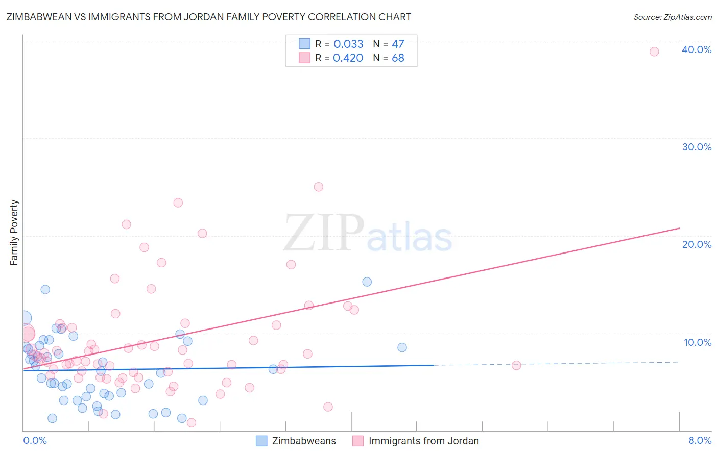 Zimbabwean vs Immigrants from Jordan Family Poverty