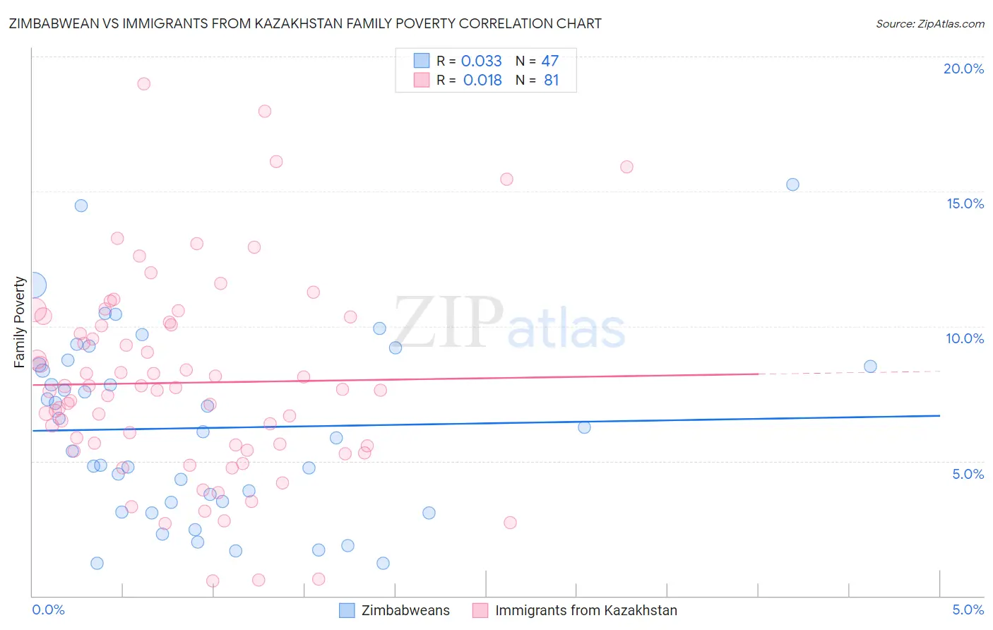Zimbabwean vs Immigrants from Kazakhstan Family Poverty