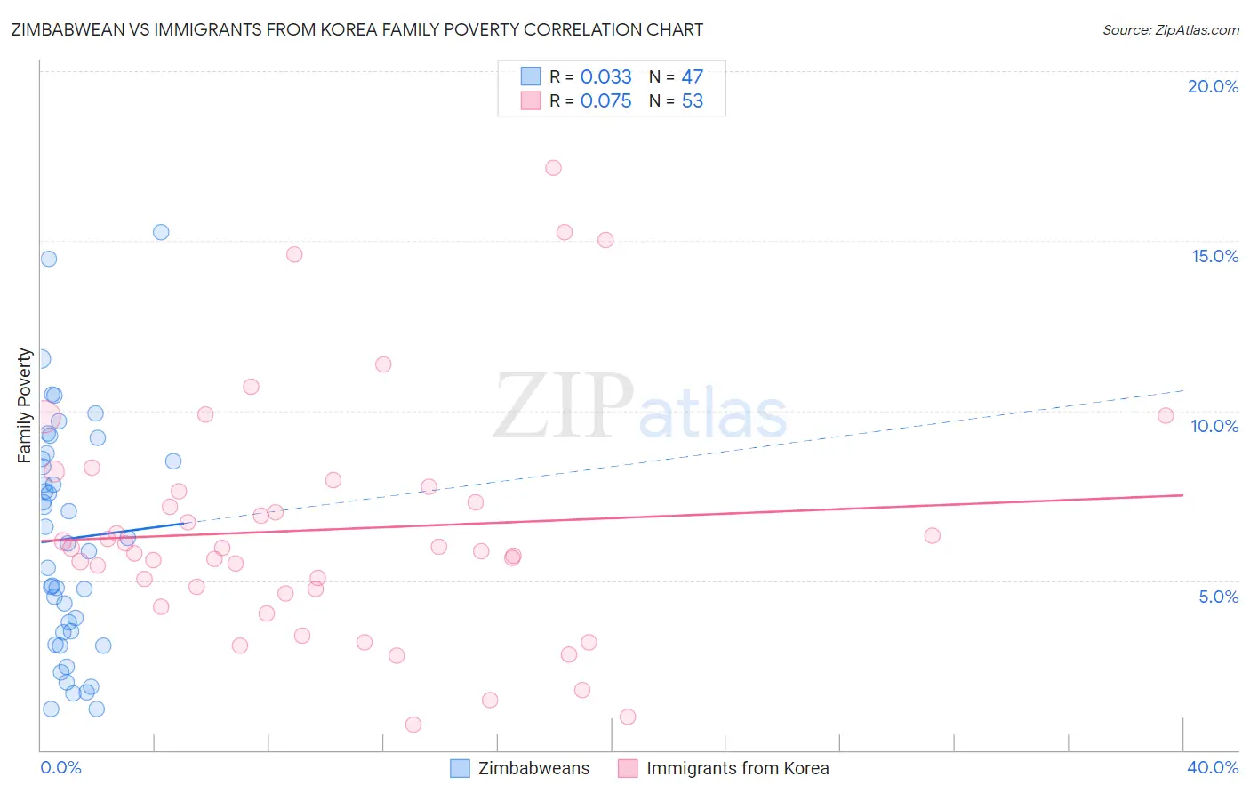 Zimbabwean vs Immigrants from Korea Family Poverty