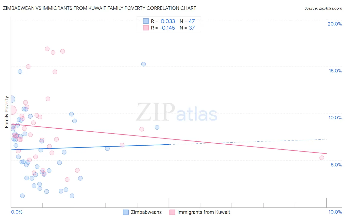 Zimbabwean vs Immigrants from Kuwait Family Poverty