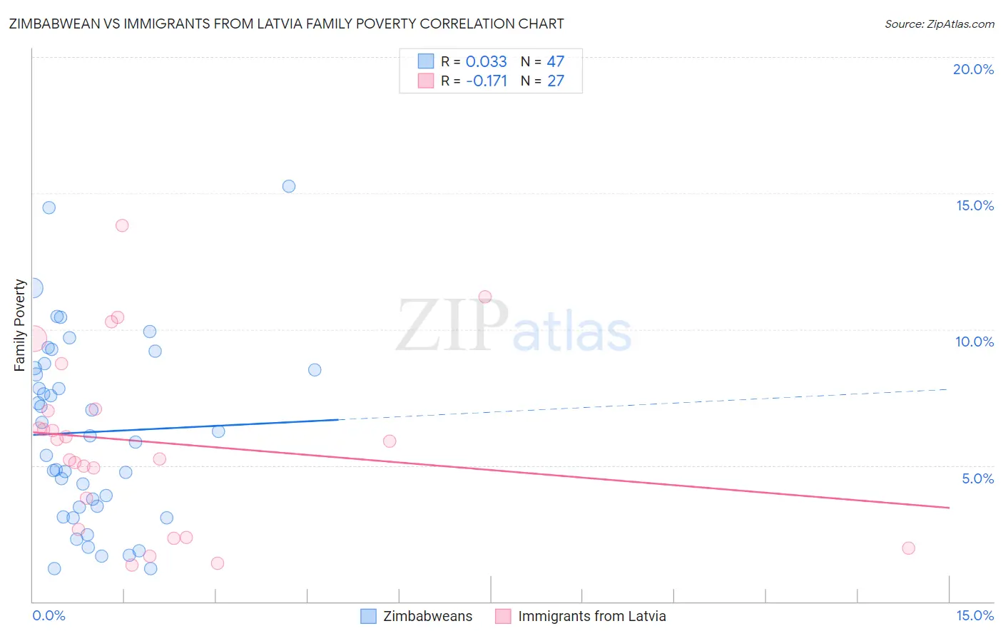 Zimbabwean vs Immigrants from Latvia Family Poverty