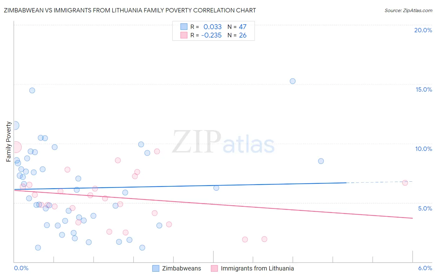 Zimbabwean vs Immigrants from Lithuania Family Poverty