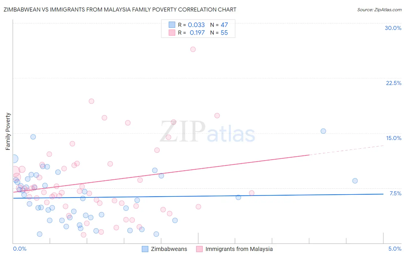 Zimbabwean vs Immigrants from Malaysia Family Poverty