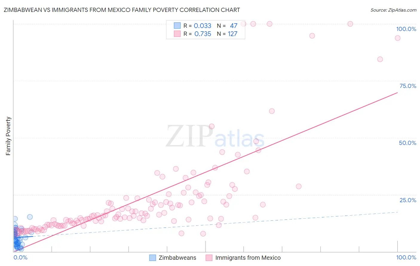 Zimbabwean vs Immigrants from Mexico Family Poverty