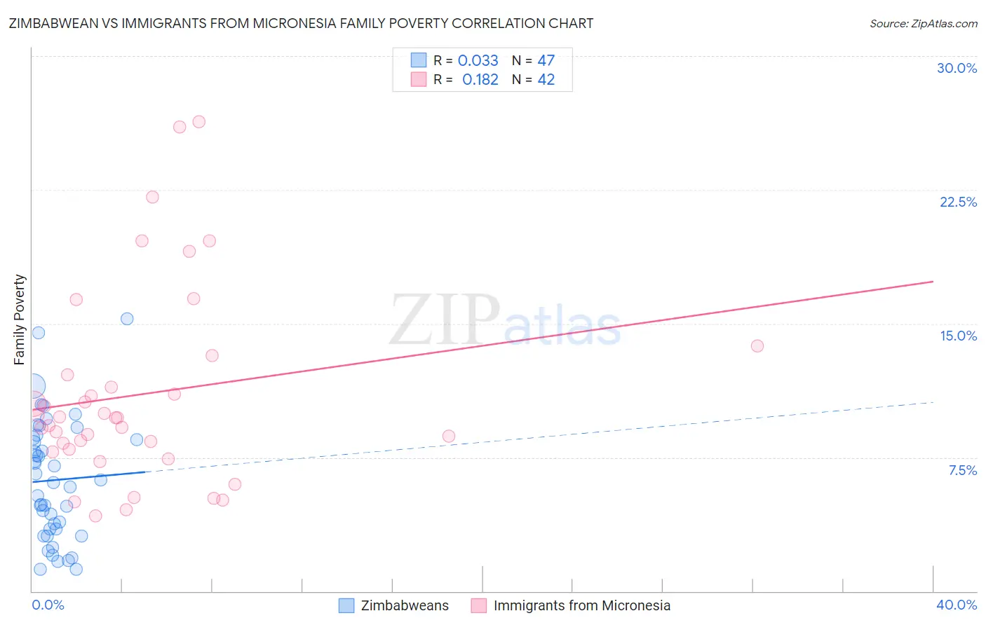Zimbabwean vs Immigrants from Micronesia Family Poverty