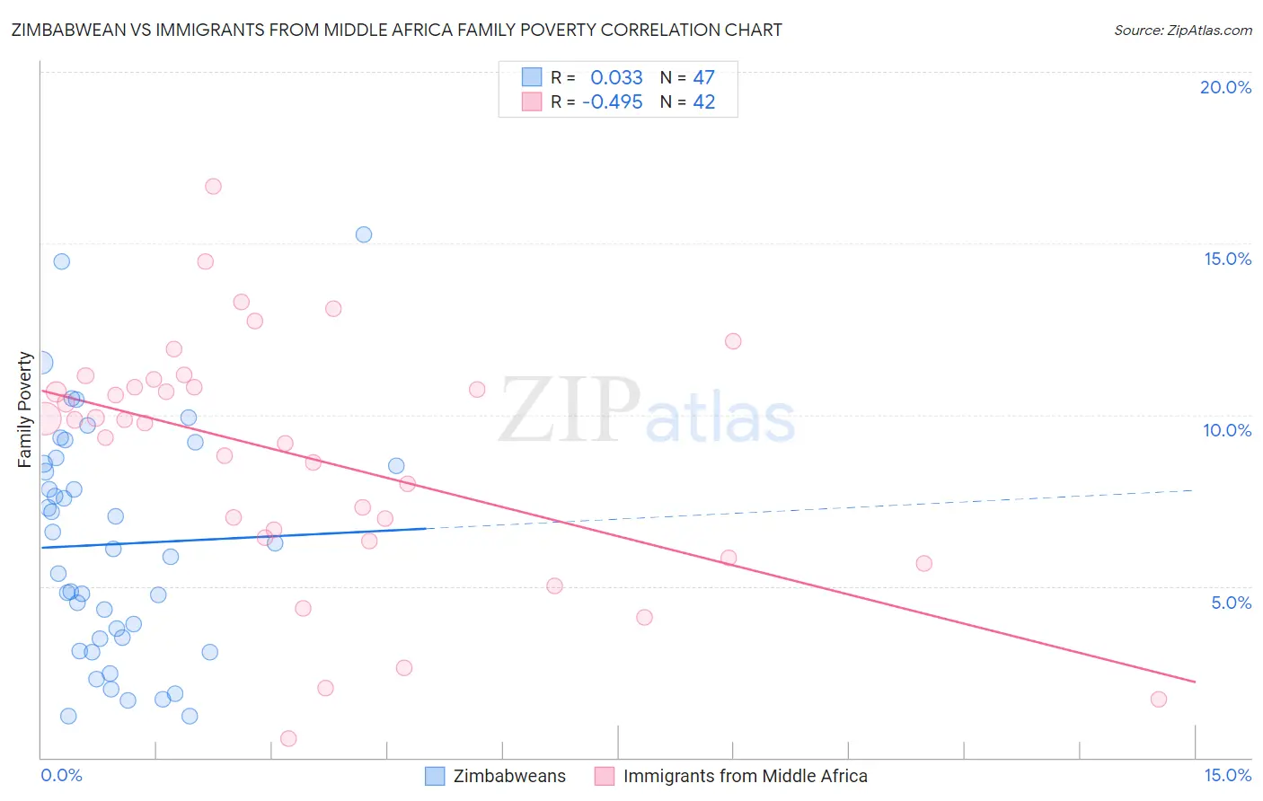 Zimbabwean vs Immigrants from Middle Africa Family Poverty