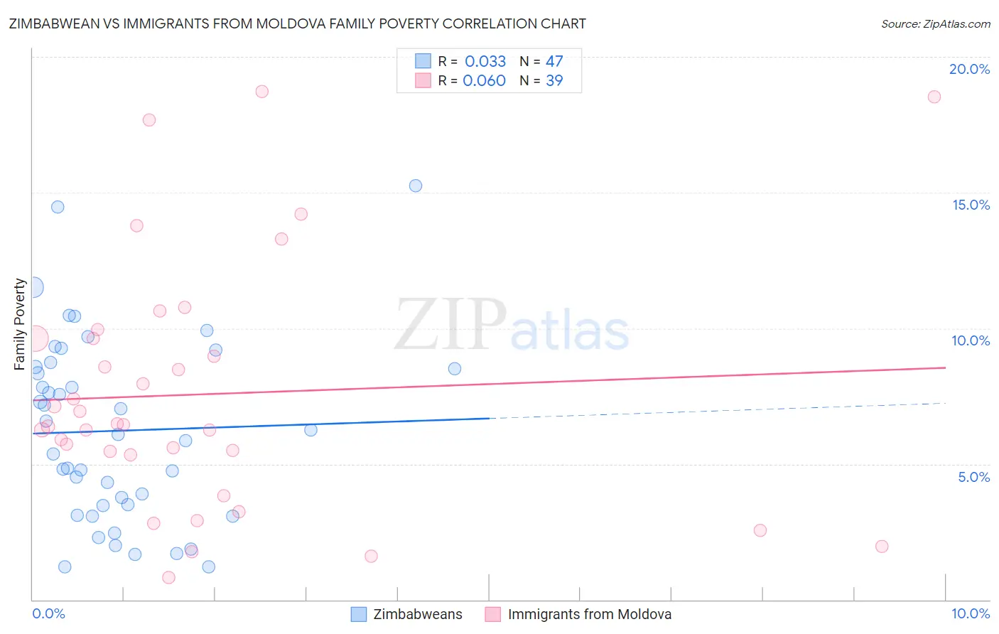 Zimbabwean vs Immigrants from Moldova Family Poverty