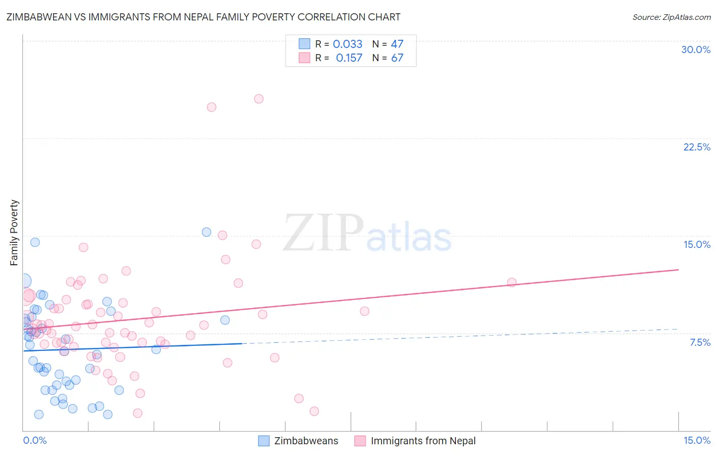 Zimbabwean vs Immigrants from Nepal Family Poverty