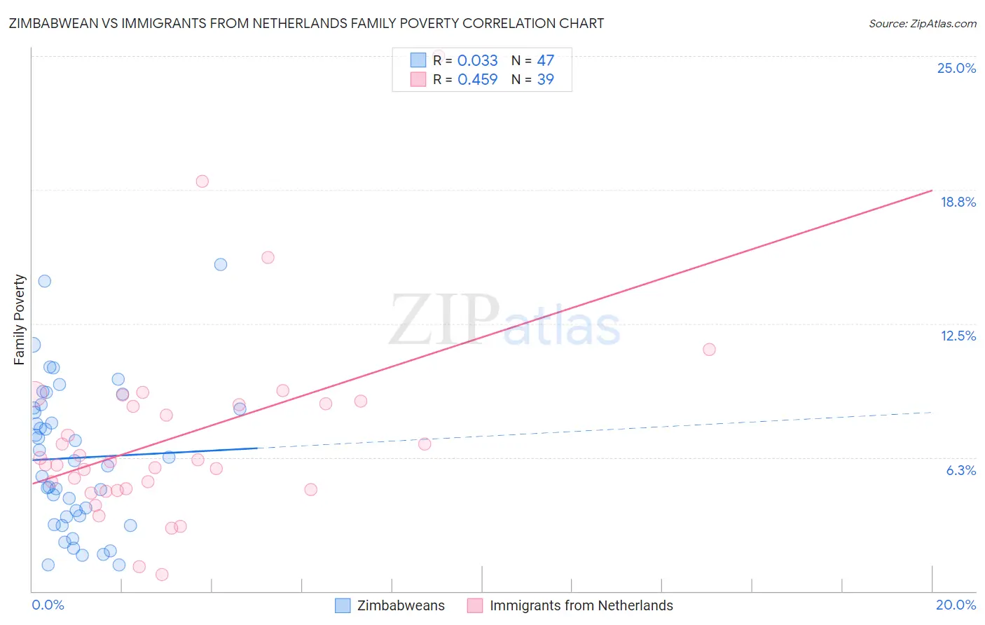 Zimbabwean vs Immigrants from Netherlands Family Poverty