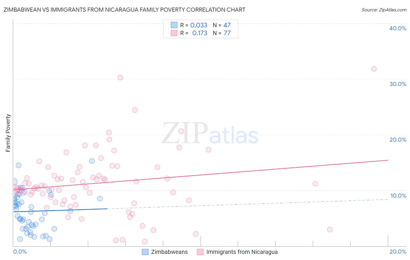 Zimbabwean vs Immigrants from Nicaragua Family Poverty