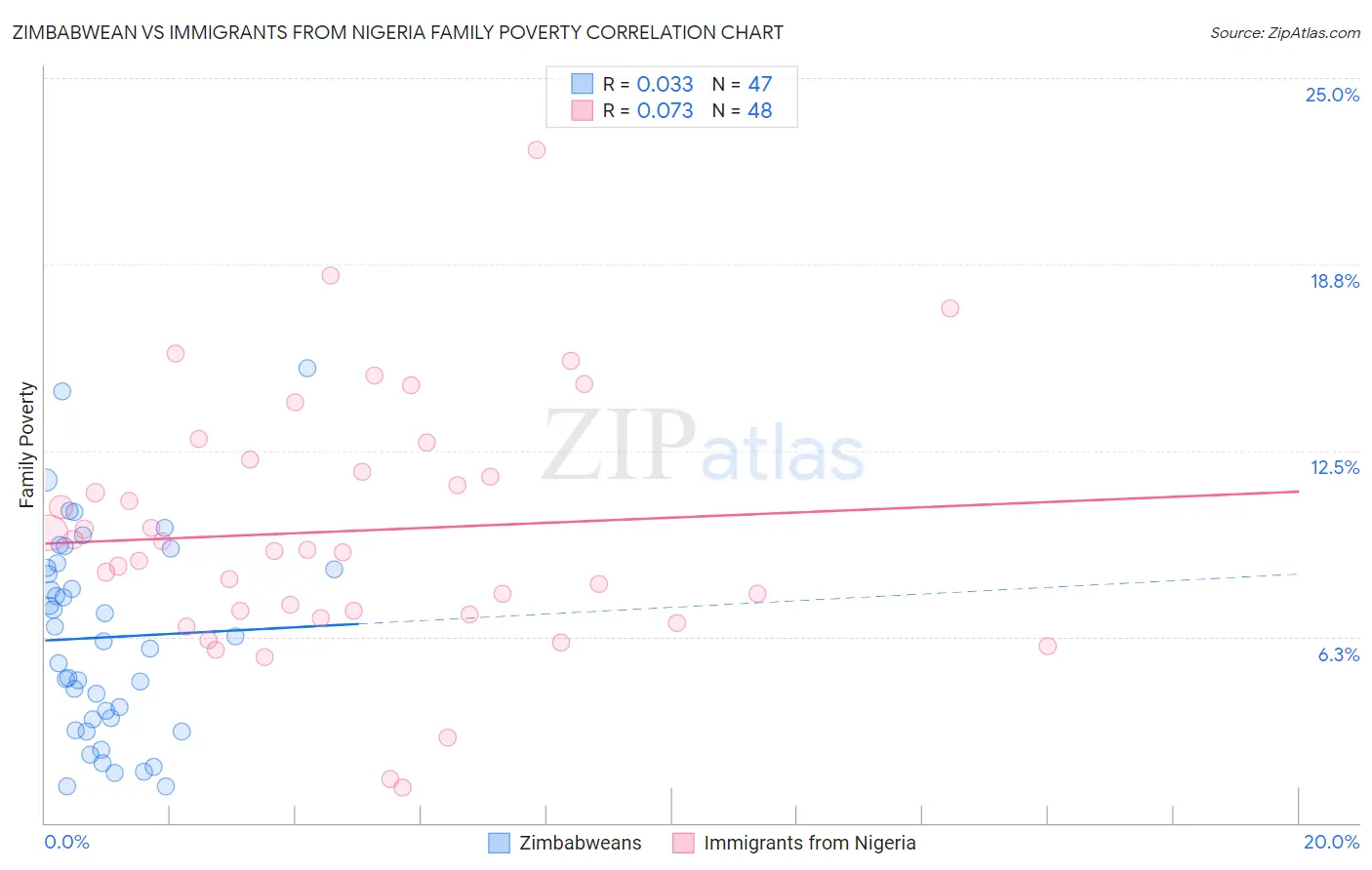 Zimbabwean vs Immigrants from Nigeria Family Poverty