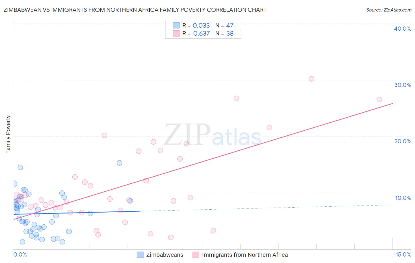 Zimbabwean vs Immigrants from Northern Africa Family Poverty