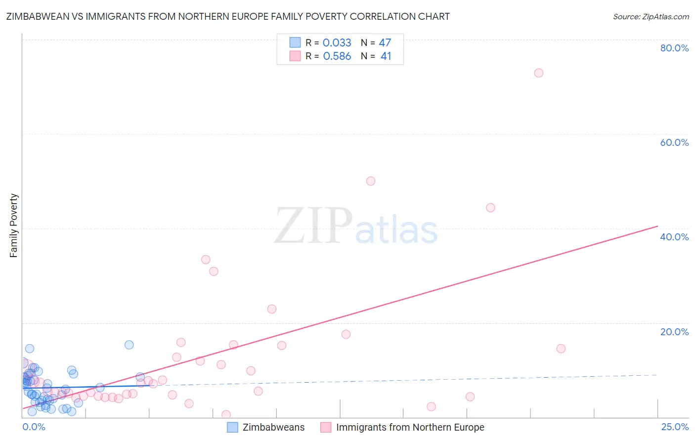 Zimbabwean vs Immigrants from Northern Europe Family Poverty