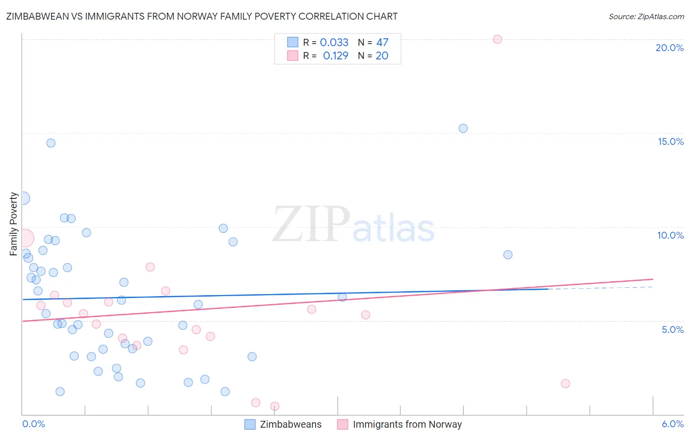 Zimbabwean vs Immigrants from Norway Family Poverty