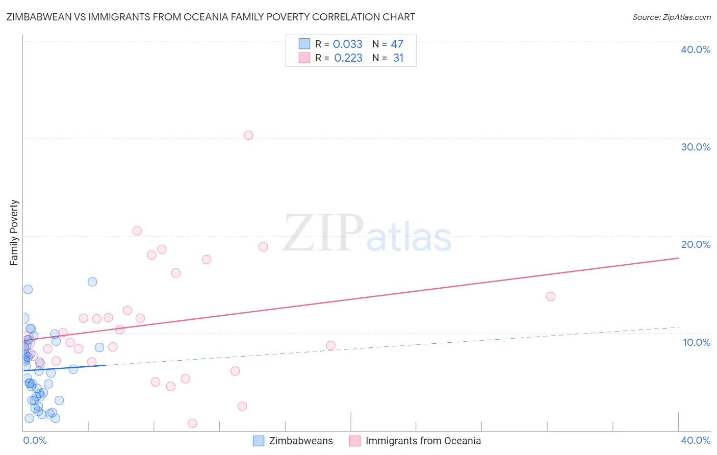 Zimbabwean vs Immigrants from Oceania Family Poverty