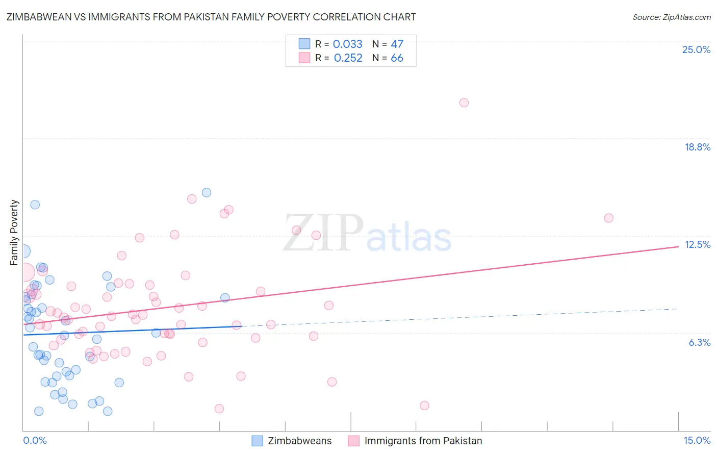Zimbabwean vs Immigrants from Pakistan Family Poverty