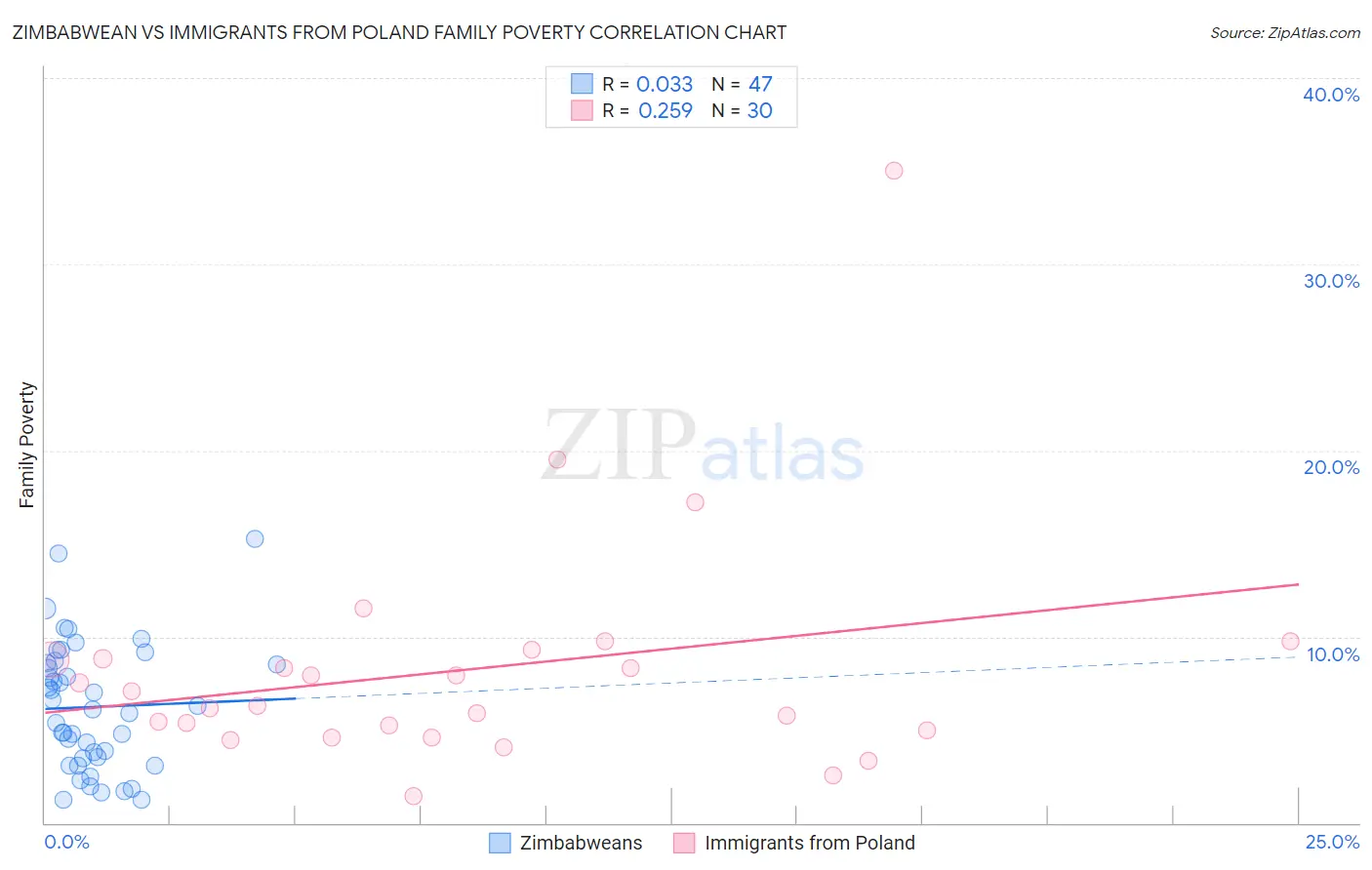 Zimbabwean vs Immigrants from Poland Family Poverty