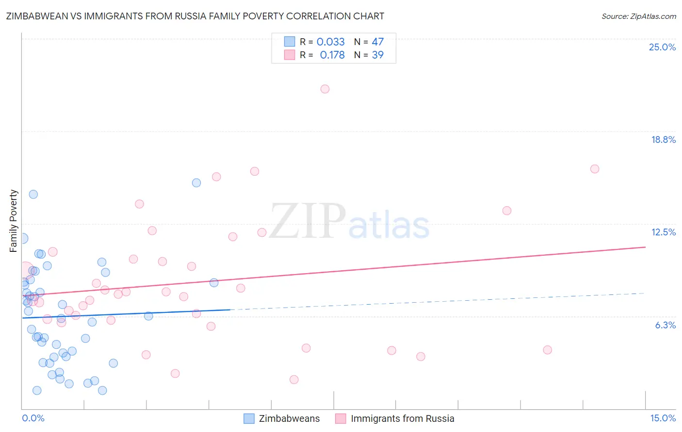 Zimbabwean vs Immigrants from Russia Family Poverty