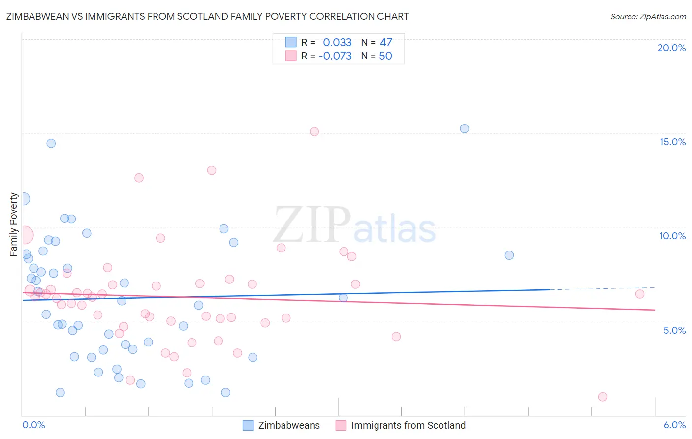 Zimbabwean vs Immigrants from Scotland Family Poverty