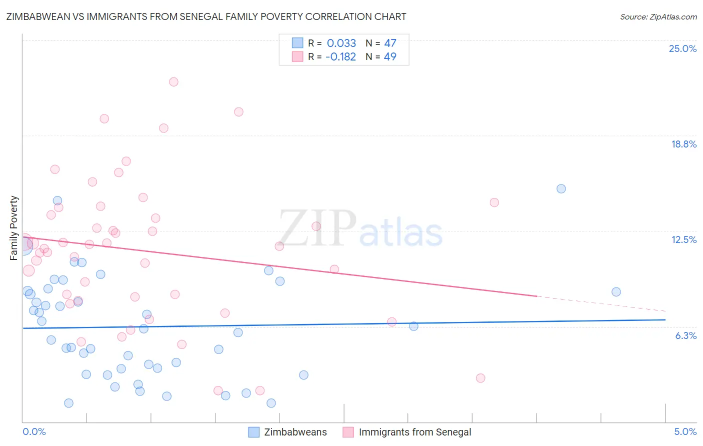 Zimbabwean vs Immigrants from Senegal Family Poverty
