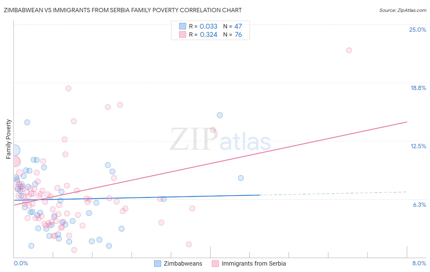 Zimbabwean vs Immigrants from Serbia Family Poverty