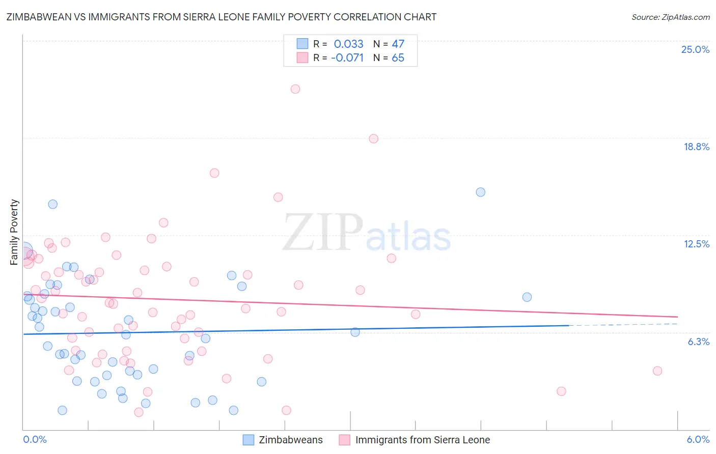 Zimbabwean vs Immigrants from Sierra Leone Family Poverty
